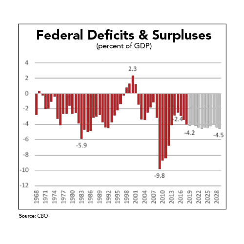 Federal Deficits
