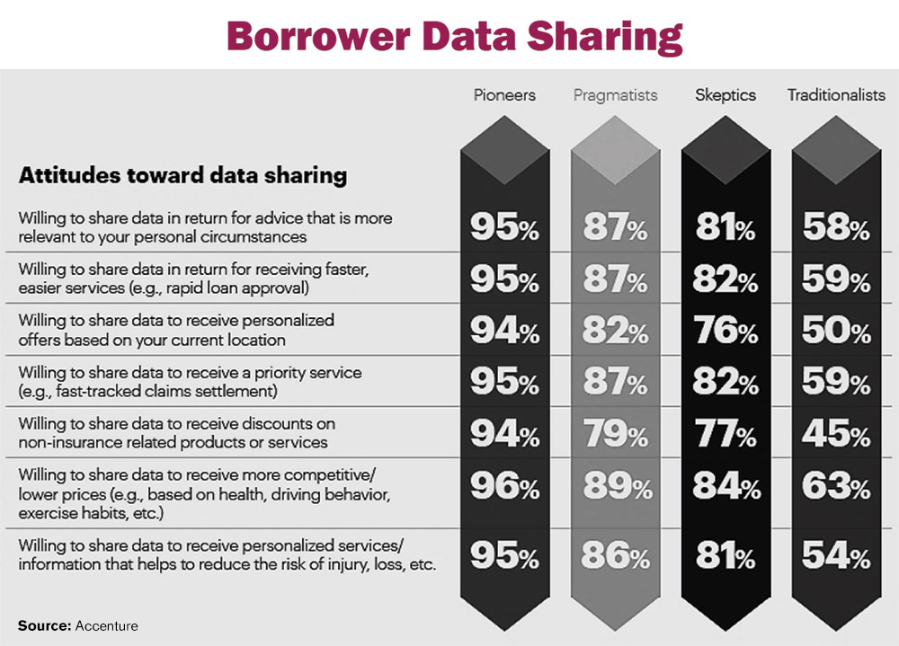 Borrower Data Sharing