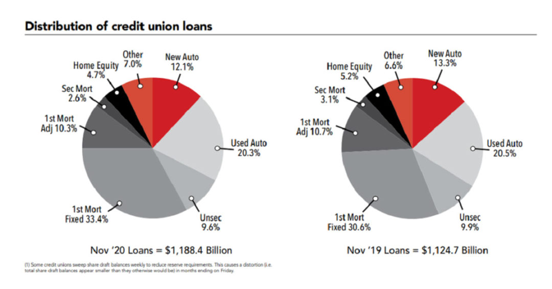 Outstanding loan growth slows at CUs in November