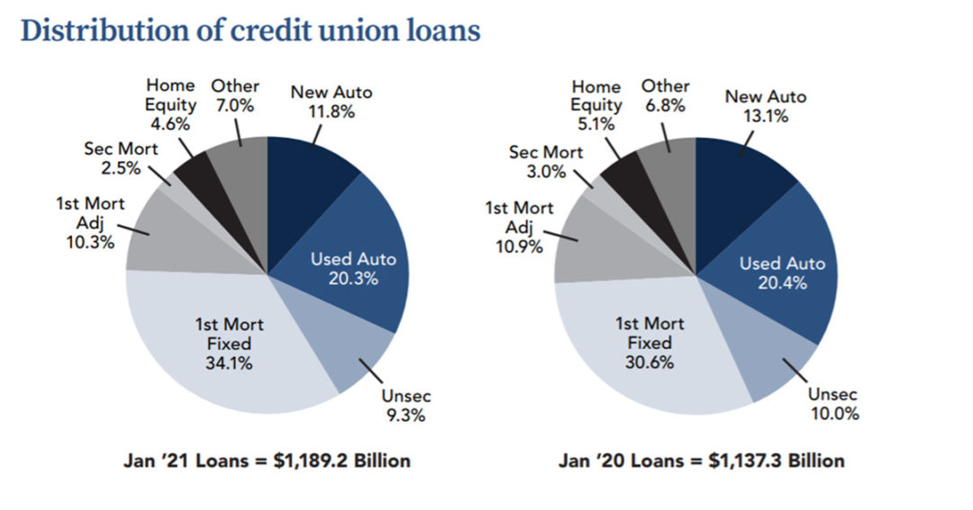 MCUEs: Loans outstanding decreased 0.2% in January