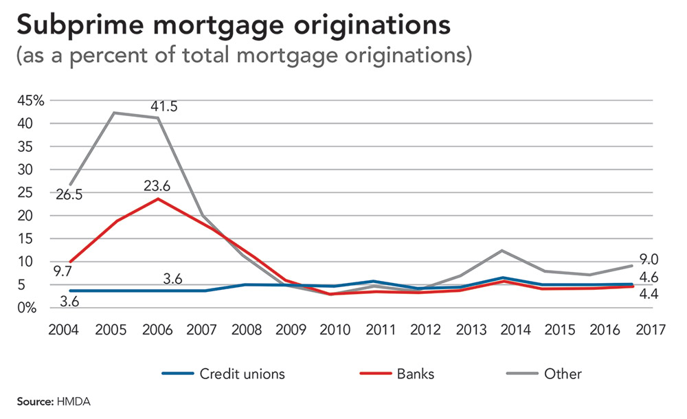 Subprime Mortgage Origination